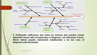 4. Finalmente verificamos que todos los factores que puedan causar
dispersión hayan sido incorporados al diagrama. Las relaciones Causa-
Efecto deben quedar claramente establecidas y en ese caso, el
diagrama está terminado.
Ing. Carlos Parra Carrillo
Ingeniero Industrial
 