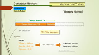 Tiempo Observado (TO) Valoración
De calcula así:
Ejemplo:
DATOS:
T.Obser. = 3.48 min
Desv.Std = 0.22 min
Valoración = 0.90
T.Normal = 3.13 min
Desv.Std = 0.22 min
TN = TO x Valoración
Tiempo Normal TN
Tiempo Normal
Conceptos Básicos : Medición del Trabajo
TN = 3.48 x 0.90
Estudio Trabajo
Productividad
Ing. Carlos Parra Carrillo
ADMINISTRACION DE OPERACIONES
 