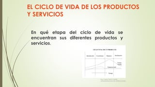 EL CICLO DE VIDA DE LOS PRODUCTOS
Y SERVICIOS
En qué etapa del ciclo de vida se
encuentran sus diferentes productos y
servicios.
Introducción Crecimiento Madurez Declinación
Tiempo
Ganancia total
Ventas
Totales
CICLO VITAL DE UN PRODUCTO
Ing. Carlos Parra Carrillo
ADMINISTRACION DE OPERACIONES
 