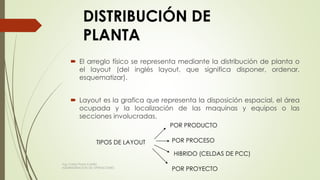 DISTRIBUCIÓN DE
PLANTA
 El arreglo físico se representa mediante la distribución de planta o
el layout (del inglés layout, que significa disponer, ordenar,
esquematizar).
 Layout es la grafica que representa la disposición espacial, el área
ocupada y la localización de las maquinas y equipos o las
secciones involucradas.
TIPOS DE LAYOUT
POR PRODUCTO
POR PROYECTO
POR PROCESO
HIBRIDO (CELDAS DE PCC)
Ing. Carlos Parra Carrillo
ADMINISTRACION DE OPERACIONES
 