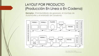 LAYOUT POR PRODUCTO
(Producción En Línea o En Cadena)
Ejemplos : El embotellado de gaseosas, el montaje de
automóviles y el enlatado de conservas.
Ing. Carlos Parra Carrillo
ADMINISTRACION DE OPERACIONES
 
