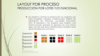 LAYOUT POR PROCESO
PRODUCCIÓN POR LOTES Y/O FUNCIONAL
 Se adopta cuando la producción se organiza por
lotes (muebles, calzado, confecciones, talleres de
reparación de vehículos, sucursales bancarias,
etc). El personal y los equipos que realizan una
misma función general se agrupan en una misma
área, de ahí que estas distribuciones también sean
denominadas por funciones.
Operación
1
Operación
2
Operación
3
Operación
4
Operación
5
Punto 1 Punto 2 Punto 3 Punto 4 Punto 5
Ing. Carlos Parra Carrillo
ADMINISTRACION DE OPERACIONES
 