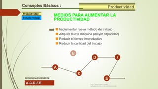 ProductividadConceptos Básicos :
A
B
C
D
E
F
A-C-D-F-E
SECUENCIA PROPUESTA :
MEDIOS PARA AUMENTAR LA
PRODUCTIVIDAD
 Implementar nuevo método de trabajo
 Adquirir nueva máquina (mayor capacidad)
 Reducir el tiempo improductivo
 Reducir la cantidad del trabajo
Productividad
Estudio Trabajo
Ing. Carlos Parra Carrillo
ADMINISTRACION DE OPERACIONES
 