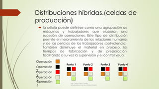 Distribuciones híbridas.(celdas de
producción)
 la célula puede definirse como una agrupación de
máquinas y trabajadores que elaboran una
sucesión de operaciones. Este tipo de distribución
permite el mejoramiento de las relaciones humanas
y de las pericias de los trabajadores (polivalencia).
También disminuye el material en proceso, los
tiempos de fabricación y de preparación,
facilitando a su vez la supervisión y el control visual.
Operación
1
Operación
2
Operación
3
Operación
4Operación
5
Punto 1 Punto 2 Punto 3 Punto 4
Ing. Carlos Parra Carrillo
ADMINISTRACION DE OPERACIONES
 