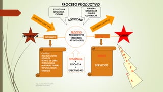 PROCESO PRODUCTIVO
PROCESO
PRODUCTIVO
(RECURSOS
ACTIVIDADES)
PRODUCTOINSUMOS
CLIENTEPROVEEDOR
•CAPITAL
•INSTALACIONES
•EQUIPOS
•MANO DE OBRA
•TECNOLOGIA
•MATERIAS PRIMAS
•INFORMACION
•ENERGIA
BIENES
SERVICIOS
EFICIENCIA
+
EFICACIA
=
EFECTIVIDAD
PLANEAR
ORGANIZAR
DIRIGIR
CONTROLAR
ESTRUCTURA
ORGANIZA-
CIONAL
C
O
M
P
E
T
E
N
C
I
A
Ing. Carlos Parra Carrillo
Ingeniero Industrial
 