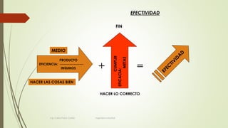 PRODUCTO
EFICIENCIA: -----------------
INSUMOS
HACER LAS COSAS BIEN
MEDIO
CUMPLIR
EFICACIA:
METAS
FIN
HACER LO CORRECTO
+ =
EFECTIVIDAD
Ing. Carlos Parra Carrillo Ingeniero Industrial
 
