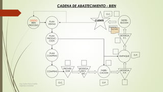 CADENA DE ABASTECIMIENTO - BIEN
DISEÑO
BIEN
PROCESO
PLAN
VENTAS
PLAN
PRODUC-
CION
PLAN
COMPRAS
COMPRAS
PROVEE-
DOR
BODEGA
RECI-
BO
FABRI-
CACION
EMPAQUE
BODEGA
P.P.
BODEGA
P.T.
DISTRI-
BUCION
CLIENTE
O.C. O.P.
O.P.
O.C.
FACTURA
REMISION
Ing. Carlos Parra Carrillo
Ingeniero Industrial
 