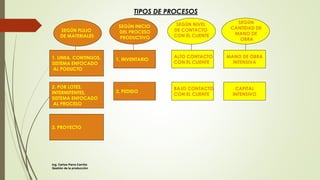 TIPOS DE PROCESOS
1. LINEA, CONTINUOS,
SISTEMA ENFOCADO
AL PODUCTO
2. POR LOTES,
INTERMITENTES,
SISTEMA ENFOCADO
AL PROCESO
3. PROYECTO
SEGÚN FLUJO
DE MATERIALES
1. INVENTARIO
2. PEDIDO
SEGÚN INICIO
DEL PROCESO
PRODUCTIVO
ALTO CONTACTO
CON EL CLIENTE
BAJO CONTACTO
CON EL CLIENTE
SEGÚN NIVEL
DE CONTACTO
CON EL CLIENTE
MANO DE OBRA
INTENSIVA
CAPITAL
INTENSIVO
SEGÚN
CANTIDAD DE
MANO DE
OBRA
Ing. Carlos Parra Carrillo
Gestión de la producción
 