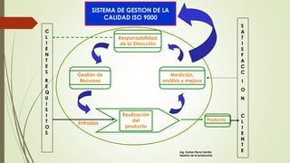 Gestión de
Recursos
Medición,
análisis y mejora
Producto
Realización
del
producto
Responsabilidad
de la Dirección
C
L
I
E
N
T
E
S
R
E
Q
U
I
S
I
T
O
S
S
A
T
I
S
F
A
C
C
I
O
N
C
L
I
E
N
T
E
SISTEMA DE GESTION DE LA
CALIDAD ISO 9000
Entradas
Ing. Carlos Parra Carrillo
Gestión de la producción
 