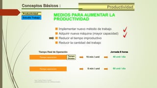 ProductividadConceptos Básicos :
MEDIOS PARA AUMENTAR LA
PRODUCTIVIDAD
 Implementar nuevo método de trabajo
 Adquirir nueva máquina (mayor capacidad)
 Reducir el tiempo improductivo
 Reducir la cantidad del trabajo
Tiempo operacion
Tiempo operacion
Tiempo
Ocioso
Tiempo Real de Operación
10 min / und
8 min / und 60 und / día
48 und / día
Jornada 8 horas
Productividad
Estudio Trabajo
Ing. Carlos Parra Carrillo
ADMINISTRACION DE OPERACIONES
 