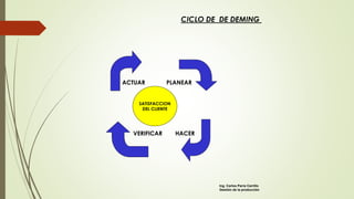 CICLO DE DE DEMING
ACTUAR PLANEAR
HACERVERIFICAR
SATISFACCION
DEL CLIENTE
Ing. Carlos Parra Carrillo
Gestión de la producción
 