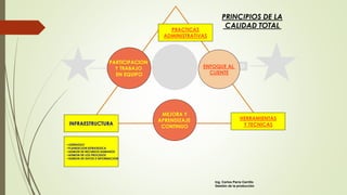 PRINCIPIOS DE LA
CALIDAD TOTAL
PRODUCTOINSUMOS
PRACTICAS
ADMINISTRATIVAS
INFRAESTRUCTURA
HERRAMIENTAS
Y TECNICAS
MEJORA Y
APRENDIZAJE
CONTINUO
PARTICIPACION
Y TRABAJO
EN EQUIPO
ENFOQUE AL
CLIENTE
•LIDERAZGO
•PLANEACION ESTRATEGICA
•ADMON DE RECURSOS HUMANOS
•ADMON DE LOS PROCESOS
•ADMON DE DATOS E INFORMACION
Ing. Carlos Parra Carrillo
Gestión de la producción
 