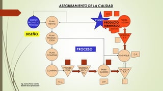 DISEÑO
PRODUCTO
PROCESO
PLAN
VENTAS
PLAN
PRODUC-
CION
PLAN
COMPRAS
COMPRAS
PROVEE-
DOR
BODEGA
RECI-
BO
FABRI-
CACION
EMPAQUE
BODEGA
P.P.
BODEGA
P.T.
DISTRI-
BUCION
CLIENTE
O.C. O.P.
O.P.
O.C.
FACTURA
REMISION
DISEÑO
PROCESO
PRODUCTO
TERMINADO
ASEGURAMIENTO DE LA CALIDAD
Ing. Carlos Parra Carrillo
Gestión de la producción
 