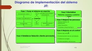 113
Diagrama de implementación del sistema
JIT:
Fase 2 Mentalizar
“Debemos, queremos y podemos
… Todos”
Fase 1 Poner el sistema en marcha
Comprensión básica
Análisis Costo/Beneficio
Compromiso
Implantar
Seleccionar equipo
de proyecto
Identificar planta
piloto
SI
NO
Fase 3 Mejorar los procesos
•Reducir Tiempo de
preparación.
•Mtto Preventivo.
•Cambiar a líneas de flujo U.
Fase 4 Mejoras en el control
•Sistema tipo arrastre.
•Control local en vez de centralizado.
•Calidad en el origen.
•Control estadístico del proceso.
Fase 5 Establecer Relación cliente-proveedor
Ing. Carlos Parra Carrillo
Ingeniero Industrial
 