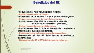 Beneficios del JIT:
•Reducción del 75 al 95% en plazos y stocks
•Reducción en costo de calidad
•Incremento de un 15 a un 35% en la productividad global.
•Reducción en precios de material comprado
•Reducción del 25 al 50% de la superficie utilizada.
Reducción de inventarios (Almacén).
•Reducción del tiempo de alistamiento
•Reducción del 75 al 95% de los tiempos de parada de las
máquinas por averías o incidencias.
•Poner en evidencia los problemas fundamentales
•Disminución del 75 al 95% de los tiempos de cambios de
herramientas.
•Disminución del 75 al 95% del número de defectos.
Ing. Carlos Parra Carrillo
Ingeniero Industrial
 