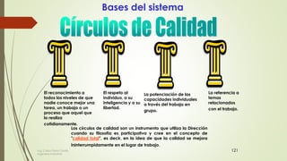 121
Bases del sistema
El reconocimiento a
todos los niveles de que
nadie conoce mejor una
tarea, un trabajo o un
proceso que aquel que
lo realiza
cotidianamente.
El respeto al
individuo, a su
inteligencia y a su
libertad.
La potenciación de las
capacidades individuales
a través del trabajo en
grupo.
La referencia a
temas
relacionados
con el trabajo.
Los círculos de calidad son un instrumento que utiliza la Dirección
cuando su filosofía es participativa y cree en el concepto de
"calidad total", es decir, en la idea de que la calidad se mejora
ininterrumpidamente en el lugar de trabajo.
Ing. Carlos Parra Carrillo
Ingeniero Industrial
 