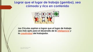 Lograr que el lugar de trabajo (gemba), sea
cómodo y rico en contenido
Los Círculos aspiran a lograr que el lugar de trabajo
sea más apto para el desarrollo de la inteligencia y
la creatividad del trabajador.
Ing. Carlos Parra Carrillo
Ingeniero Industrial
 