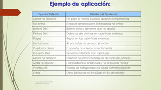 Ejemplo de aplicación:
Otros Defectos no incluídos en los anterioresOtros
Puerta de refrigerador no cierra herméticamentePuerta Def.
La heladera se balancea y no se puede nivelarMala Nivelación
El motor no arranca después de ciclo de paradaMotor no arranca
Gavetas interiores con rajadurasGavetas Def.
La puerta no cierra correctamentePuerta no cierra
Al enchufar no arranca el motorNo funciona
Rayas en las superficies externasRayas
Defectos de pintura en superficies externasPintura Def.
Burlete roto o deforme que no ajustaBurlete Def.
El motor arranca pero la heladera no enfríaNo enfría
No para el motor cuando alcanza TemperaturaMotor no detiene
Detalle del ProblemaTipo de Defecto
Ing. Carlos Parra Carrillo
Ingeniero Industrial
 