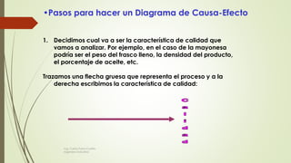 •Pasos para hacer un Diagrama de Causa-Efecto
1. Decidimos cual va a ser la característica de calidad que
vamos a analizar. Por ejemplo, en el caso de la mayonesa
podría ser el peso del frasco lleno, la densidad del producto,
el porcentaje de aceite, etc.
Trazamos una flecha gruesa que representa el proceso y a la
derecha escribimos la característica de calidad:
Ing. Carlos Parra Carrillo
Ingeniero Industrial
 