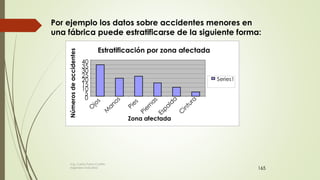 165
Por ejemplo los datos sobre accidentes menores en
una fábrica puede estratificarse de la siguiente forma:
Estratificación por zona afectada
0
5
10
15
20
25
30
35
40
Zona afectada
Númerosdeaccidentes
Series1
Ing. Carlos Parra Carrillo
Ingeniero Industrial
 