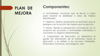 PLAN DE
MEJORA ➢ Actividades: Acciones que se llevan a cabo
para resolver la debilidad o área de mejora
identificada.
➢ Objetivo: Define claramente el resultado que se
persigue con la acción de mejora que se ejecuta.
➢ Metas: Desde la perspectiva conceptual, es un
conjunto de acciones o actividades orientadas a
concretar un objetivo determinado.
➢ Capacidad de Ejecución: Lo determina el
grado de orientación de la institución hacia la
ejecución y se refiere a los recursos materiales,
financieros, humanos, tecnológicos, otro
Componentes:
 
