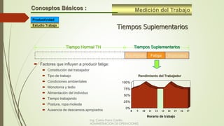 Medición del TrabajoConceptos Básicos :
Tiempos Suplementarios
Nec.Person. Fatiga
Tiempos SuplementariosTiempo Normal TN
Especiales
 Factores que influyen a producir fatiga:
 Constitución del trabajador
 Tipo de trabajo
 Condiciones ambientales
 Monotonía y tedio
 Alimentación del individuo
 Tiempo trabajando
 Postura, ropa molesta
 Ausencia de descansos apropiados
0%
25%
50%
75%
100%
8 9 10 11 12 13 14 15 16 17
Rendimiento del Trabajador
Horario de trabajo
Refrigerio
Estudio Trabajo
Productividad
Ing. Carlos Parra Carrillo
ADMINISTRACION DE OPERACIONES
 