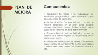 PLAN DE
MEJORA ➢ Productos: Se refiere a los indicadores de
resultados programados para alcanzar como
consecuencia de la mejora.
➢ Fecha Inicio/Fin: Cada actividad o acción de
mejora colocada en el plan debe quedar
enmarcada dentro de una fecha de inicio de su
ejecución y la fecha en que debe terminar.
➢ Responsables: A cada actividad o acción de
mejora se le debe asignar un responsable de su
ejecución y logro.
➢ Medios de Verificación: Se refiere a los medios
para verificar el cumplimiento de las actividades
o indicadores, tales como: documentos, sistemas,
etc.
Componentes:
 