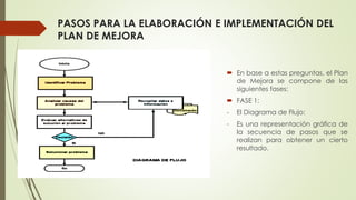 PASOS PARA LA ELABORACIÓN E IMPLEMENTACIÓN DEL
PLAN DE MEJORA
 En base a estas preguntas, el Plan
de Mejora se compone de las
siguientes fases:
 FASE 1:
- El Diagrama de Flujo:
- Es una representación gráfica de
la secuencia de pasos que se
realizan para obtener un cierto
resultado.
 