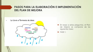 PASOS PARA LA ELABORACIÓN E IMPLEMENTACIÓN
DEL PLAN DE MEJORA
 En base a estas preguntas, el Plan
de Mejora se compone de las
siguientes fases:
 FASE 1:
 