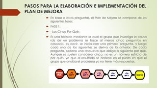 PASOS PARA LA ELABORACIÓN E IMPLEMENTACIÓN DEL
PLAN DE MEJORA
 En base a estas preguntas, el Plan de Mejora se compone de las
siguientes fases:
 FASE 1:
 - Los Cinco Por Qué:
 Es una técnica mediante la cual el grupo que investiga la causa
raíz de un problema se hace al menos cinco preguntas en
cascada, es decir, se inicia con una primera pregunta, y luego
cada una de las siguientes se deriva de la anterior. De cada
pregunta, obtiene una respuesta que obliga al siguiente por qué.
Aunque se suelen considerar cinco, no es un número estricto de
por qués, ya que el resultado se obtiene en el punto en que el
grupo que analiza el problema ya no tiene más respuestas.
 