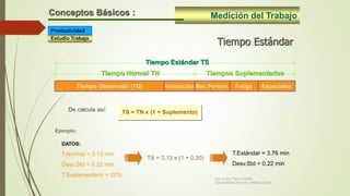 Medición del TrabajoConceptos Básicos :
Tiempo Estándar
Nec.Person. Fatiga Especiales
Tiempos Suplementarios
Tiempo Estándar TS
Tiempo Normal TN
Tiempo Observado (TO) Valoración
De calcula así:
Ejemplo:
DATOS:
T.Normal = 3.13 min
Desv.Std = 0.22 min
T.Suplementario = 20%
T.Estándar = 3.76 min
Desv.Std = 0.22 min
TS = TN x (1 + Suplemento)
TS = 3.13 x (1 + 0.20)
Estudio Trabajo
Productividad
Ing. Carlos Parra Carrillo
ADMINISTRACION DE OPERACIONES
 