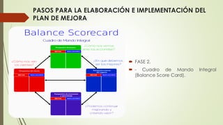 PASOS PARA LA ELABORACIÓN E IMPLEMENTACIÓN DEL
PLAN DE MEJORA
 FASE 2.
 - Cuadro de Mando Integral
(Balance Score Card).
 