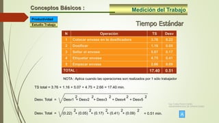 Medición del TrabajoConceptos Básicos :
Tiempo Estándar
N Operación TS Desv
1 Colocar envase en la dosificadora 3.76 0.22
2 Dosificar 1.16 0.05
3 Sellar el envase 5.07 0.17
4 Etiquetar envase 4.75 0.41
5 Empacar envase 2.66 0.09
TOTAL : 17.40 0.51
TS total = 3.76 + 1.16 + 5.07 + 4.75 + 2.66 = 17.40 min.
Desv. Total = (0.22) + (0.05) + (0.17) + (0.41) + (0.09)
2 2 2 2 2
Desv. Total = Desv1 + Desv2 + Desv3 + Desv4 + Desv5
2 2 2 2 2
= 0.51 min.
NOTA : Aplica cuando las operaciones son realizados por 1 sólo trabajador
Estudio Trabajo
Productividad
A
Ing. Carlos Parra Carrillo
ADMINISTRACION DE OPERACIONES
 