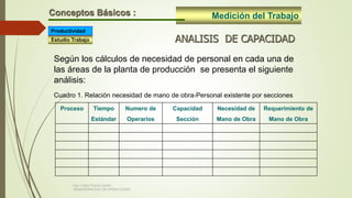 Ing. Carlos Parra Carrillo
ADMINISTRACION DE OPERACIONES
Medición del TrabajoConceptos Básicos :
ANALISIS DE CAPACIDADEstudio Trabajo
Productividad
Proceso Tiempo
Estándar
Numero de
Operarios
Capacidad
Sección
Necesidad de
Mano de Obra
Requerimiento de
Mano de Obra
Según los cálculos de necesidad de personal en cada una de
las áreas de la planta de producción se presenta el siguiente
análisis:
Cuadro 1. Relación necesidad de mano de obra-Personal existente por secciones
 