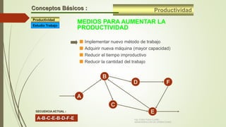 ProductividadConceptos Básicos :
A
B
C
D
E
F
A-B-C-E-B-D-F-E
SECUENCIA ACTUAL :
MEDIOS PARA AUMENTAR LA
PRODUCTIVIDAD
 Implementar nuevo método de trabajo
 Adquirir nueva máquina (mayor capacidad)
 Reducir el tiempo improductivo
 Reducir la cantidad del trabajo
Productividad
Estudio Trabajo
Ing. Carlos Parra Carrillo
ADMINISTRACION DE OPERACIONES
 