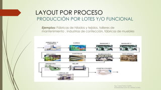 LAYOUT POR PROCESO
PRODUCCIÓN POR LOTES Y/O FUNCIONAL
Ejemplos: Fábricas de hilados y tejidos, talleres de
mantenimiento , industrias de confección, fábricas de muebles
Ing. Carlos Parra Carrillo
ADMINISTRACION DE OPERACIONES
 