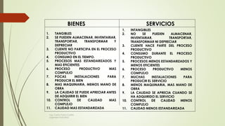 BIENES SERVICIOS
1. TANGIBLES
2. SE PUEDEN ALMACENAR, INVENTARIAR,
TRANSPORTAR, TRANSFORMAR Y
DEPRECIAR
3. CLIENTE NO PARTICIPA EN EL PROCESO
PRODUCTIVO
4. CONSUMO EN EL TIEMPO.
5. PROCESOS MAS ESTANDARIZADOS Y
MAS EFICIENTES
6. PROCESO PRODUCTIVO MAS
COMPLEJO
7. POCAS INSTALACIONES PARA
PRODUCIR EL BIEN
8. MAS MAQUINARIA, MEMOS MANO DE
OBRA
9. LA CALIDAD SE PUEDE APRECIAR ANTES
DE ADQUIRIR EL BIEN
10. CONTROL DE CALIDAD MAS
COMPLEJO
11. CALIDAD MAS ESTANDARIZADA
1. INTANGIBLES
2. NO SE PUEDEN ALMACENAR,
INVENTARIAR, TRANSPORTAR,
TRANSFORMAR NI DEPRECIAR
3. CLIENTE HACE PARTE DEL PROCESO
PRODUCTIVO
4. CONSUMO DURANTE EL PROCESO
PRODUCTIVO
5. PROCESOS MENOS ESTANDARIZADOS Y
MENOS EFICIENTES
6. PROCESO PRODUCTIVO MENOS
COMPLEJO
7. MUCHAS INSTALACIONES PARA
PRODUCIR EL SERVICIO
8. MENOS MAQUINARIA, MAS MANO DE
OBRA
9. LA CALIDAD SE APRECIA CUANDO SE
HA ADQUIRIDO EL SERVICIO
10. CONTROL DE CALIDAD MENOS
COMPLEJO
11. CALIDAD MENOS ESTANDARIZADA
Ing. Carlos Parra Carrillo
Ingeniero Industrial
 