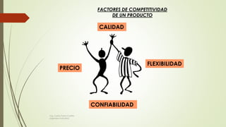 FACTORES DE COMPETITIVIDAD
DE UN PRODUCTO
PRECIO
CALIDAD
CONFIABILIDAD
FLEXIBILIDAD
Ing. Carlos Parra Carrillo
Ingeniero Industrial
 