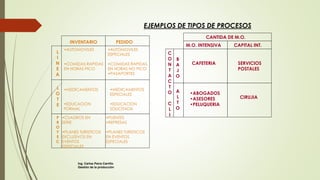EJEMPLOS DE TIPOS DE PROCESOS
•AUTOMOVILES
ESPECIALES
•COMIDAS RAPIDAS
EN HORAS NO PICO
•PASAPORTES
INVENTARIO PEDIDO
L
I
N
E
A
L
O
T
E
P
R
O
Y
E
C
•AUTOMOVILES
•COMIDAS RAPIDAS
EN HORAS PICO
•MEDICAMENTOS
•EDUCACION
FORMAL
•MEDICAMENTOS
ESPECIALES
•EDUCACION
SOLICITADA
•CUADROS EN
SERIE
•PLANES TURISTICOS
EXCLUSIVOS EN
EVENTOS
ESPECIALES
•PUENTES
•REPRESAS
•PLANES TURISTICOS
EN EVENTOS
ESPECIALES
M.O. INTENSIVA CAPITAL INT.
A
L
T
O
B
A
J
O
C
O
N
T
A
C
T
O
C
L
I
CANTIDA DE M.O.
CAFETERIA SERVICIOS
POSTALES
CIRUJIA
•ABOGADOS
•ASESORES
•PELUQUERIA
Ing. Carlos Parra Carrillo
Gestión de la producción
 
