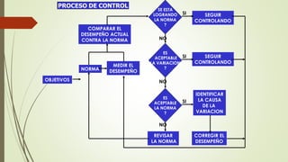 PROCESO DE CONTROL
NORMA
MEDIR EL
DESEMPEÑO
OBJETIVOS
COMPARAR EL
DESEMPEÑO ACTUAL
CONTRA LA NORMA
SE ESTA
LOGRANDO
LA NORMA
?
ES
ACEPTABLE
LA VARIACION
?
ES
ACEPTABLE
LA NORMA
?
REVISAR
LA NORMA
SEGUIR
CONTROLANDO
SEGUIR
CONTROLANDO
IDENTIFICAR
LA CAUSA
DE LA
VARIACION
CORREGIR EL
DESEMPEÑO
SI
SI
SI
NO
NO
NO
 
