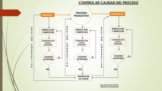 CONTROL DE CALIDAD DEL PROCESO
PRODUCTOINSUMOS
PROCESO
PRODUCTIVO
COMPARACION
CON EL
ESTANDAR
CALIDAD
ACEPTABLE
SI
INSPECCION
Y MEDICION
SI
INSPECCION
Y MEDICION
COMPARACION
CON EL
ESTANDAR
CALIDAD
ACEPTABLE
A
C
C
I
O
N
C
O
R
R
E
C
T
I
V
A
NONO
IDENTIFICAR
LA CAUSA
A
C
C
I
O
N
C
O
R
R
E
C
T
I
V
A
INSPECCION
Y MEDICION
COMPARACION
CON EL
ESTANDAR
CALIDAD
ACEPTABLE
SI
NO
A
C
C
I
O
N
C
O
R
R
E
C
T
I
V
A
Ing. Carlos Parra Carrillo
Gestión de la producción
 