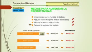ProductividadConceptos Básicos :
MEDIOS PARA AUMENTAR LA
PRODUCTIVIDAD
 Implementar nuevo método de trabajo
 Adquirir nueva máquina (mayor capacidad)
 Reducir el tiempo improductivo
 Reducir la cantidad del trabajo
Tiempo operacion 8 min / und 60 und / día
Tiempo operación optimo 6 min / und 80 und / día
Tiempo operacion
Tiempo
Ocioso
Tiempo Real de Operación
10 min / und 48 und / día
Jornada 8 horas
Productividad
Estudio Trabajo
Ing. Carlos Parra Carrillo
ADMINISTRACION DE
OPERACIONES
 