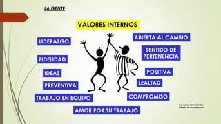 LA GENTE
AMOR POR SU TRABAJO
COMPROMISO
LEALTAD
SENTIDO DE
PERTENENCIA
LIDERAZGO
FIDELIDAD
IDEAS
ABIERTA AL CAMBIO
TRABAJO EN EQUIPO
VALORES INTERNOS
POSITIVA
PREVENTIVA
Ing. Carlos Parra Carrillo
Gestión de la producción
 