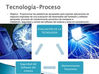    Objetivo. Proporcionar las plataformas apropiadas para soportar aplicaciones de
    negocios originadas de una evaluación del desempeño del hardware y software
    apropiada; provisión de mantenimiento preventivo de hardware e
    instalación, seguridad y control del software del sistema y toma en consideración:


                                EVALUACIÓN DE LA
                                  TECNOLOGIA




              Seguridad del
                                                         Mantenimiento
               Software del
                                                          Preventivo
                 sistema
 
