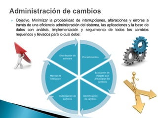   Objetivo. Minimizar la probabilidad de interrupciones, alteraciones y errores a
    través de una eficiencia administración del sistema, las aplicaciones y la base de
    datos con análisis, implementación y seguimiento de todos los cambios
    requeridos y llevados para lo cual debe:




                                 Distribución de
                                                   Procedimientos
                                    software




                                                             Evaluación de
                         Manejo de                            impacto que
                         liberación                          provocaran los
                                                                cambios




                                 Autorización de   Identificación
                                    cambios         de cambios
 