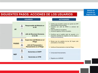 SIGUIENTES PASOS: ACCIONES DE LOS USUARIOS
Módulo de
Creación de
Registros CAS
USUARIOS ACTIVIDADES
UE
Responsable del Módulo en
la UE
Jefe de Recursos Humanos
en la UE
Supervisor del Módulo en el
Pliego
Jefe de Presupuesto y
Planeamiento en el Pliego
Sectorista en DGPP
Sectorista en DTRI
PLIEGO
MEF
▪ Verifica que el pedido cuente con opinión de OPP
(disponibilidad presupuestal).
▪ Coordina con Jefe de RRHH la solicitud del
pedido.
▪ Crea el pedido en el sistema.
▪ Incorpora registros CAS en el pedido.
▪ Confirma que el pedido está de acuerdo a lo
requerido (cantidad de registros con los cargos y
montos de honorarios).
▪ Revisa que los pedidos de las UE hayan sido
priorizados a nivel pliego.
▪ Verifica el financiamiento a nivel de Pliego.
▪ Comprueba financiamiento.
▪ Registra en el AIRHSP.
 