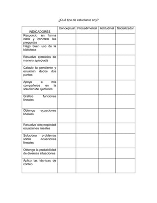 ¿Qué tipo de estudiante soy?
INDICADORES
Conceptual Procedimental Actitudinal Socializador
Respondo en forma
clara y concreta las
preguntas
Hago buen uso de la
biblioteca
Resuelvo ejercicios de
manera apropiada
Calculo la pendiente y
ecuación dados dos
puntos
Apoyo a mis
compañeros en la
solución de ejercicios
Grafico funciones
lineales
Obtengo ecuaciones
lineales
Resuelvo con propiedad
ecuaciones lineales
Soluciono problemas
sobre ecuaciones
lineales
Obtengo la probabilidad
de diversas situaciones
Aplico las técnicas de
conteo
 