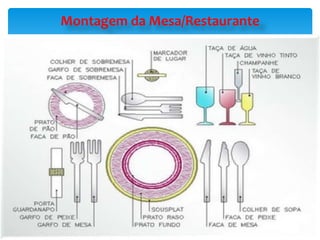 Montagem da Mesa/Restaurante
 