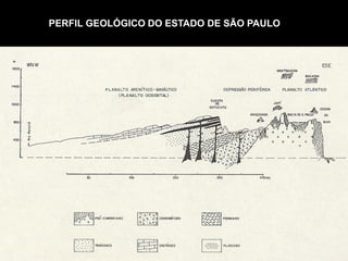 PERFIL GEOLÓGICO DO ESTADO DE SÃO PAULO
 