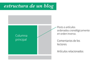 estructura de un blog


                        Posts o artículos
                        ordenados cronológicamente
                        en orden inverso.
    Columna
    principal           Comentarios de los
                        lectores

                        Artículos relacionados
 